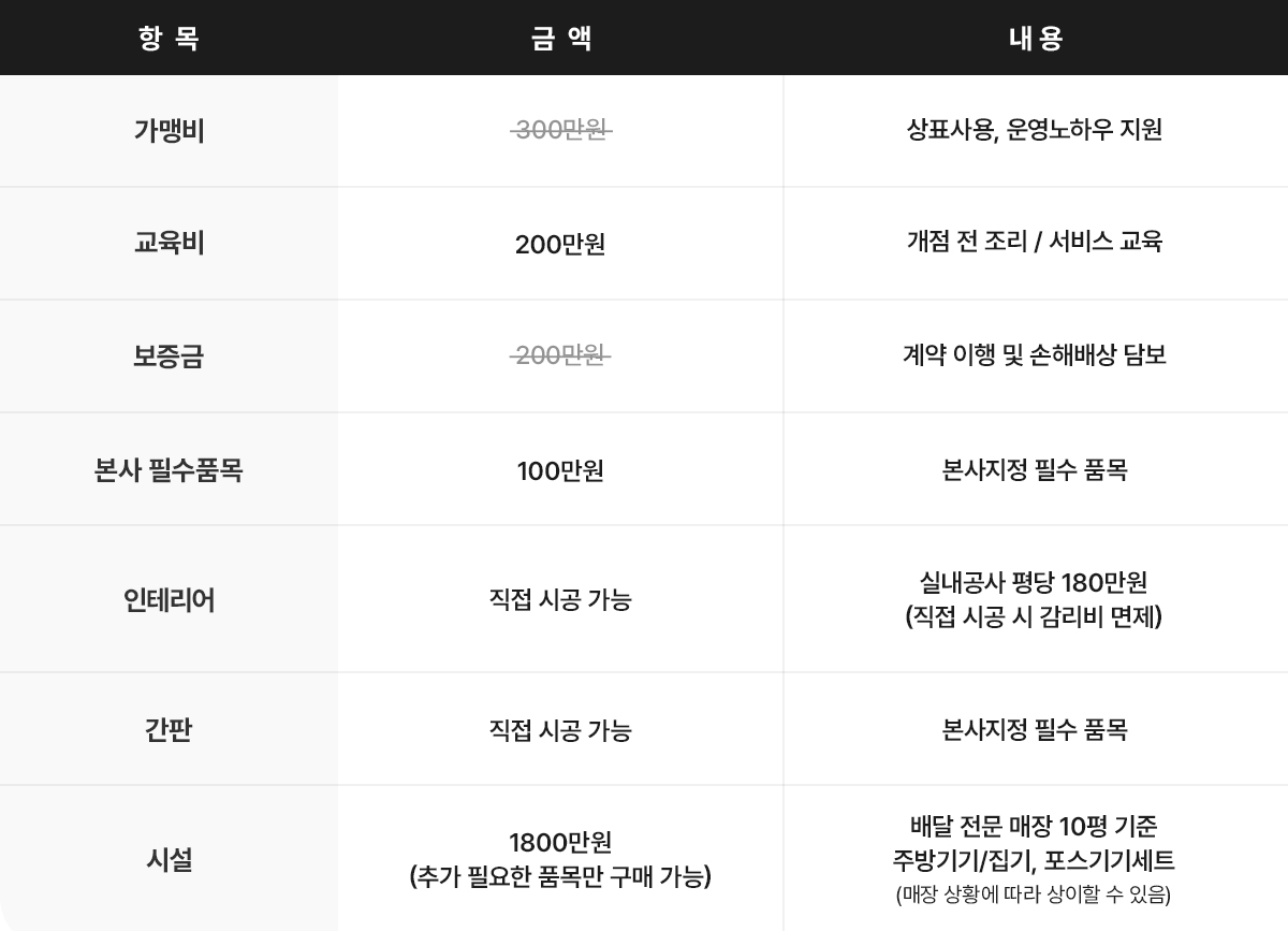  김치퀸 창업비용