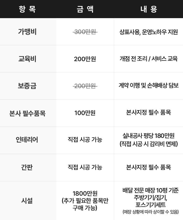  김치퀸 창업비용